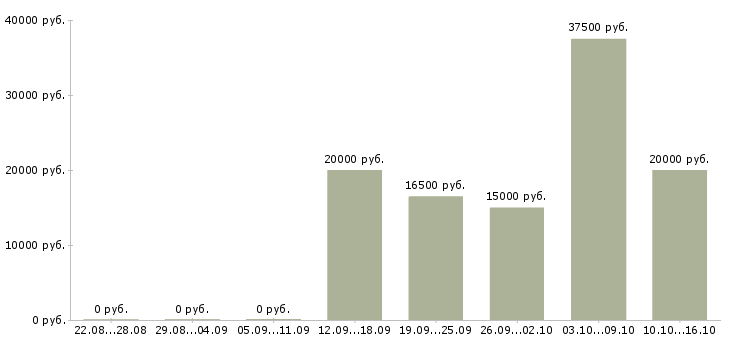 Вакансии специалист на телефон Йошкар-ола - Медиана зарплат специалист на телефон Йошкар-ола за 2 месяца