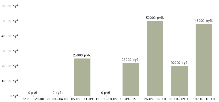 Вакансии специалист по организации труда в Челябинске - Медиана зарплат специалист по организации труда в Челябинске за 2 месяца