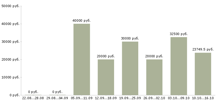 Вакансии специалист по проектам в Калуге - Медиана зарплат специалист по проектам в Калуге за 2 месяца