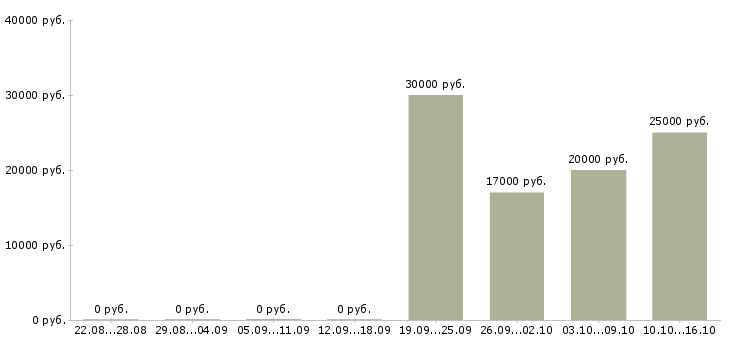 Вакансии специалист по работе с банками Бурятия - Медиана зарплат специалист по работе с банками Бурятия за 2 месяца
