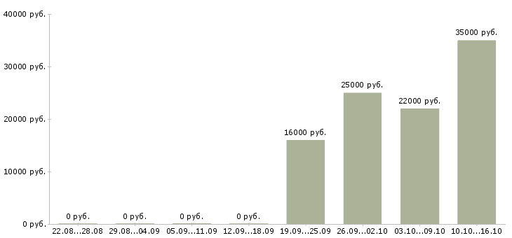 Вакансии техник по связи в Курске - Медиана зарплат техник по связи в Курске за 2 месяца