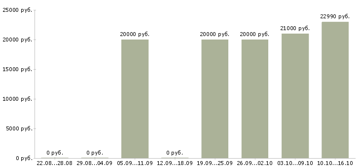 Вакансии технический персонал в Волгограде - Медиана зарплат технический персонал в Волгограде за 2 месяца