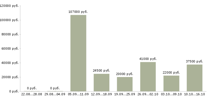 Вакансии транспортный рабочий Удмуртия - Медиана зарплат транспортный рабочий Удмуртия за 2 месяца