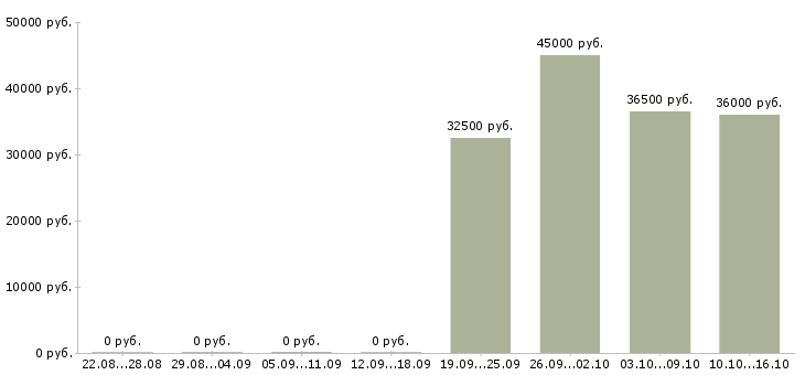 Вакансии требуется оператор в Владивостоке - Медиана зарплат требуется оператор в Владивостоке за 2 месяца