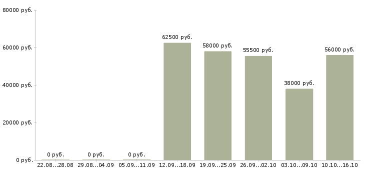 Вакансии требуется разнорабочие в Калуге - Медиана зарплат требуется разнорабочие в Калуге за 2 месяца