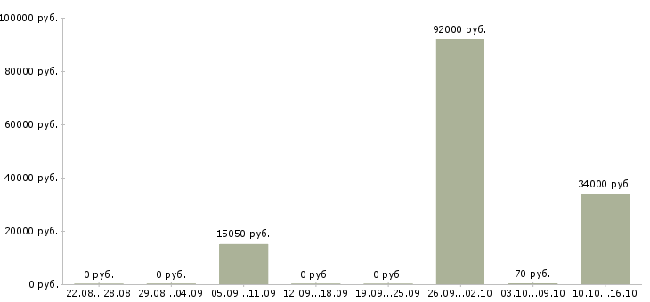 Вакансии требуется сварщик в Волгограде - Медиана зарплат требуется сварщик в Волгограде за 2 месяца