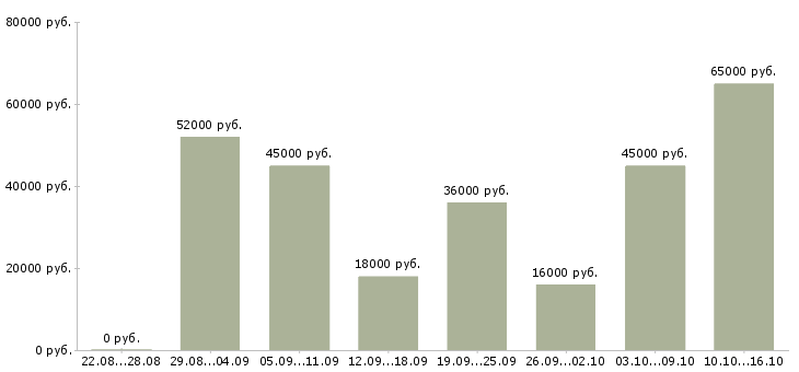 Вакансии требуются грузчик в Тольятти - Медиана зарплат требуются грузчик в Тольятти за 2 месяца