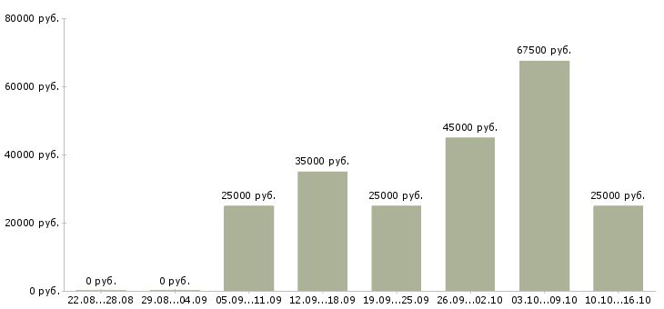 Вакансии требуются консультанты в Сургуте - Медиана зарплат требуются консультанты в Сургуте за 2 месяца