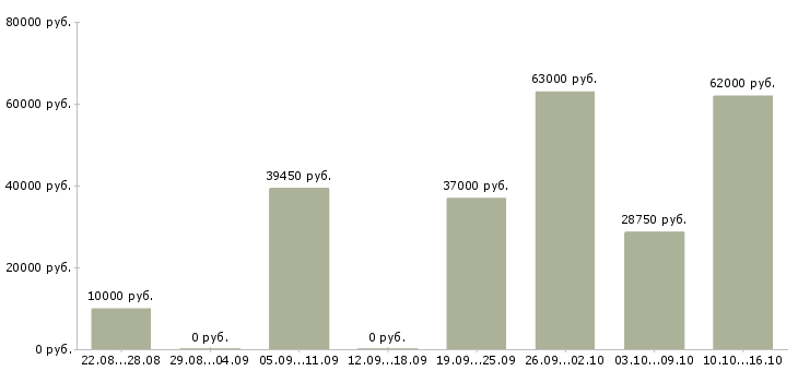 Вакансии требуются работники в Архангельске - Медиана зарплат требуются работники в Архангельске за 2 месяца