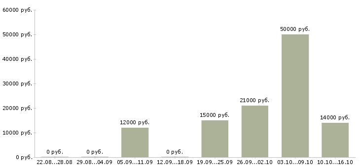 Вакансии удаленный оператор в Липецке - Медиана зарплат удаленный оператор в Липецке за 2 месяца