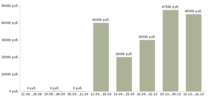 Вакансии управляющий в сети в Самаре - Медиана зарплат управляющий в сети в Самаре за 2 месяца
