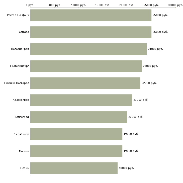 Поиск работы гибкий график подработка-Медиана зарплаты для вакансии «гибкий график подработка» в других городах