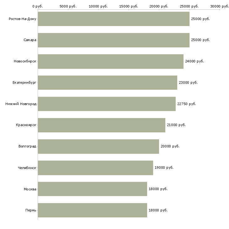 Поиск работы подработка гибкий график-Медиана зарплаты для вакансии «подработка гибкий график» в других городах