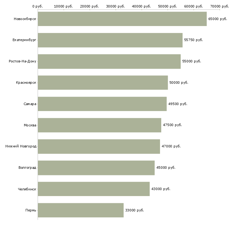 Поиск работы стропальщик вахта-Медиана зарплаты для вакансии «стропальщик вахта» в других городах