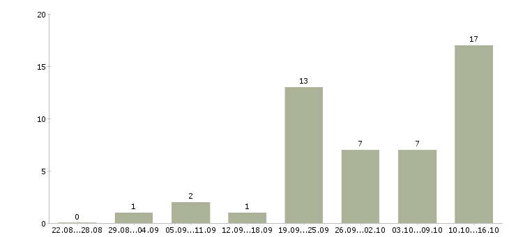 Работа менеджер для работы в интернете Адыгея - Число вакансий Адыгея по специальности менеджер для работы в интернете за 2 месяца