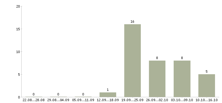 Работа инженер кипиа Башкортостан - Число вакансий Башкортостан по специальности инженер кипиа за 2 месяца