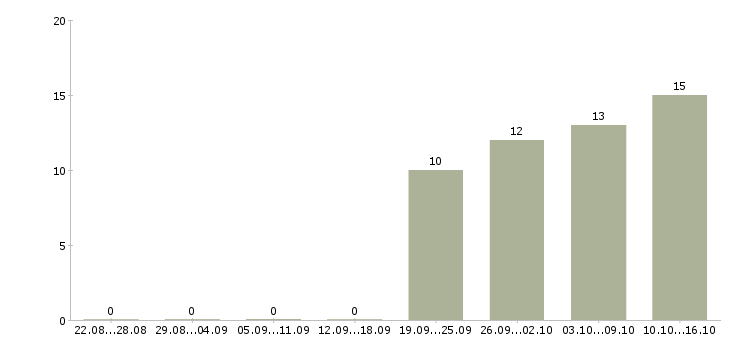 Работа менеджер без продаж Йошкар-ола - Число вакансий Йошкар-ола по специальности менеджер без продаж за 2 месяца
