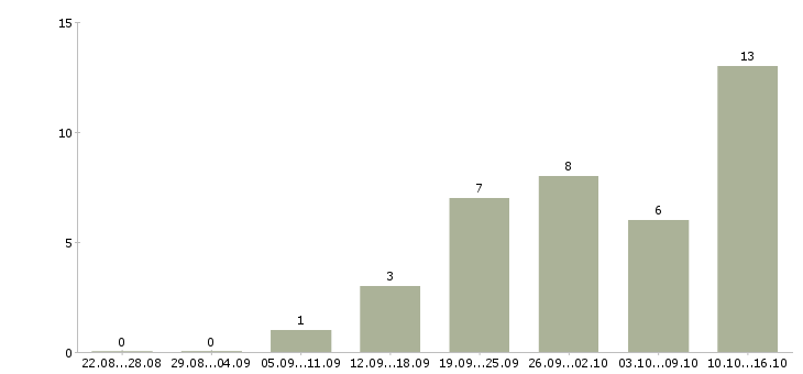 Работа специалист на телефон Йошкар-ола - Число вакансий Йошкар-ола по специальности специалист на телефон за 2 месяца