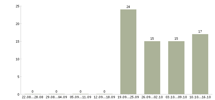 Работа требуется секретарь Коми - Число вакансий Коми по специальности требуется секретарь за 2 месяца