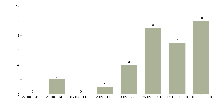 Работа менеджер по поиску клиентов Мордовия - Число вакансий Мордовия по специальности менеджер по поиску клиентов за 2 месяца