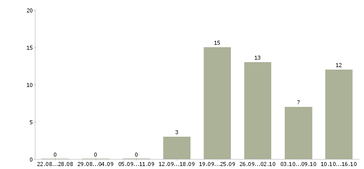 Работа сотрудник по персоналу Набережные челны - Число вакансий Набережные челны по специальности сотрудник по персоналу за 2 месяца