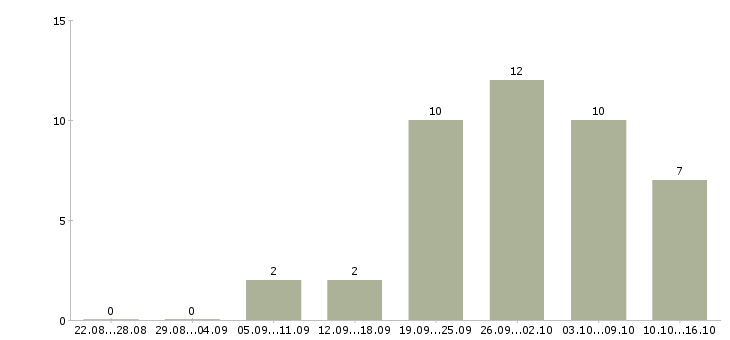 Работа администратор базы данных Нижний новгород - Число вакансий Нижний новгород по специальности администратор базы данных за 2 месяца