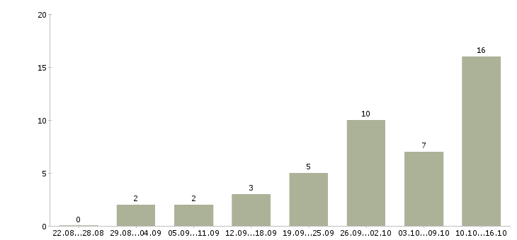 Работа администраторы интернет магазина Нижний новгород - Число вакансий Нижний новгород по специальности администраторы интернет магазина за 2 месяца