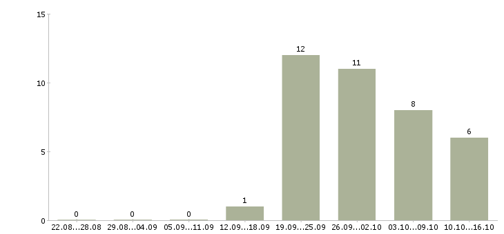 Работа ночной оператор Нижний новгород - Число вакансий Нижний новгород по специальности ночной оператор за 2 месяца