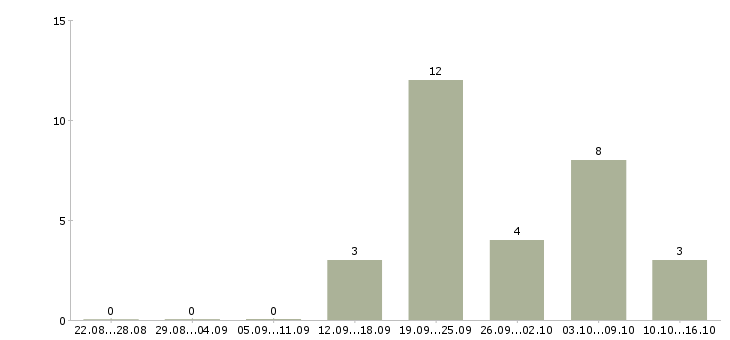 Работа ведущий специалист отдела Ростов-на-дону - Число вакансий Ростов-на-дону по специальности ведущий специалист отдела за 2 месяца