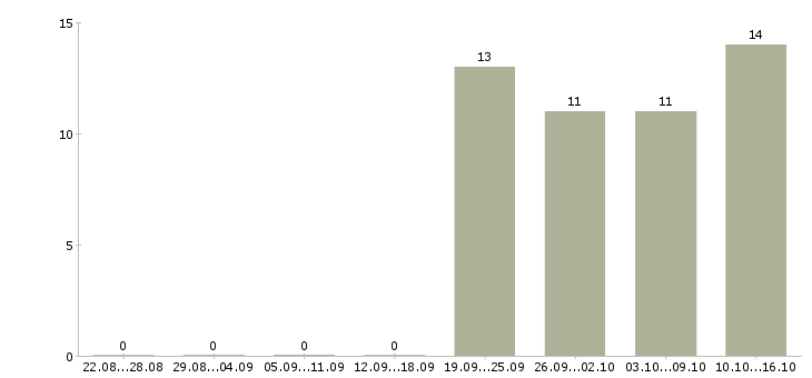 Работа проектный менеджер Ростов-на-дону - Число вакансий Ростов-на-дону по специальности проектный менеджер за 2 месяца