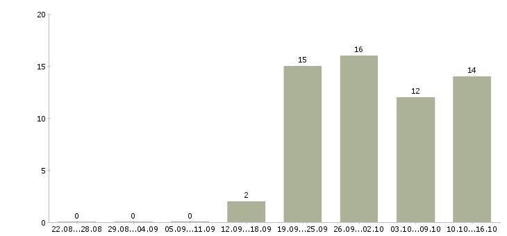 Работа инженер по слаботочным системам Санкт-петербург - Число вакансий Санкт-петербург по специальности инженер по слаботочным системам за 2 месяца
