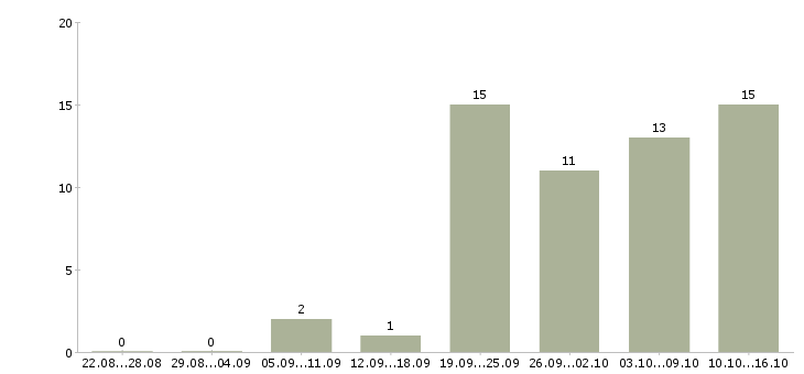 Работа помощник по кухне Санкт-петербург - Число вакансий Санкт-петербург по специальности помощник по кухне за 2 месяца