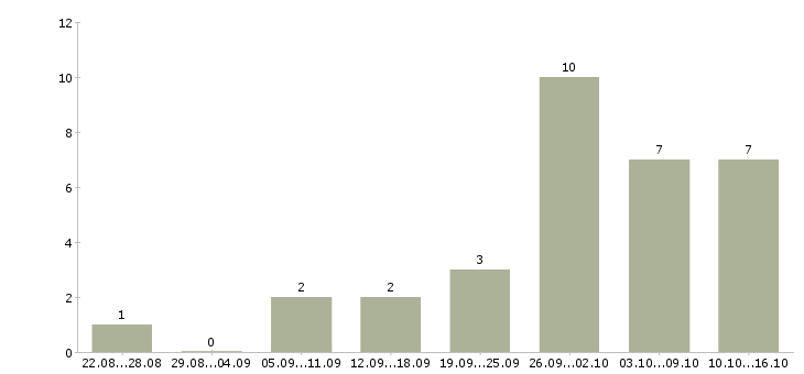 Работа прораб начальник участка Санкт-петербург - Число вакансий Санкт-петербург по специальности прораб начальник участка за 2 месяца