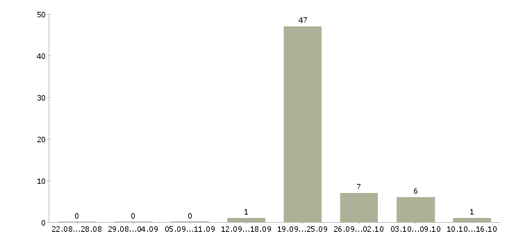 Работа менеджер автосалона Татарстан - Число вакансий Татарстан по специальности менеджер автосалона за 2 месяца