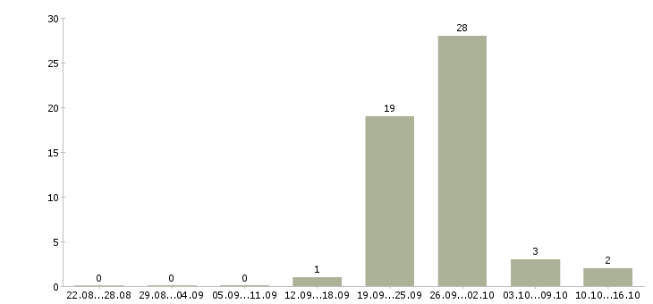 Работа ночной продавец Татарстан - Число вакансий Татарстан по специальности ночной продавец за 2 месяца