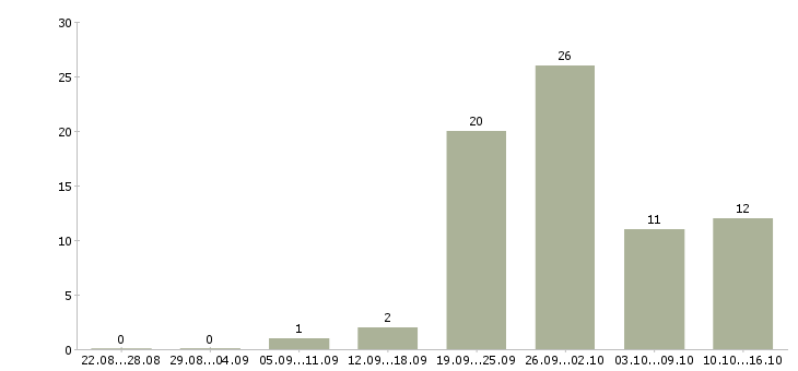 Работа рабочий в бригаду Татарстан - Число вакансий Татарстан по специальности рабочий в бригаду за 2 месяца