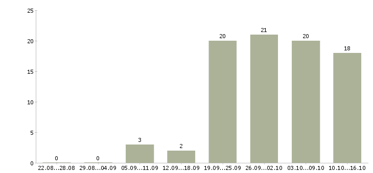 Работа менеджер по продажам без опыта Удмуртия - Число вакансий Удмуртия по специальности менеджер по продажам без опыта за 2 месяца