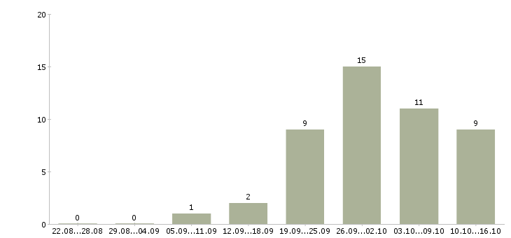 Работа транспортный рабочий Удмуртия - Число вакансий Удмуртия по специальности транспортный рабочий за 2 месяца