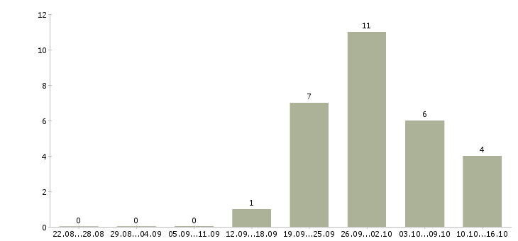 Работа управляющий производством Удмуртия - Число вакансий Удмуртия по специальности управляющий производством за 2 месяца