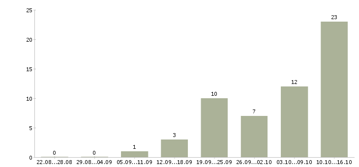 Работа внимание работа Чувашия - Число вакансий Чувашия по специальности внимание работа за 2 месяца