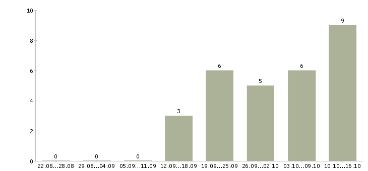 Работа менеджер продаж оборудования Чувашия - Число вакансий Чувашия по специальности менеджер продаж оборудования за 2 месяца