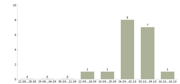 Работа упаковщик производства Чувашия - Число вакансий Чувашия по специальности упаковщик производства за 2 месяца