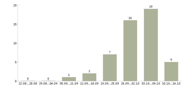 Работа комплектовка в Архангельске - Число вакансий в Архангельске по специальности комплектовка за 2 месяца