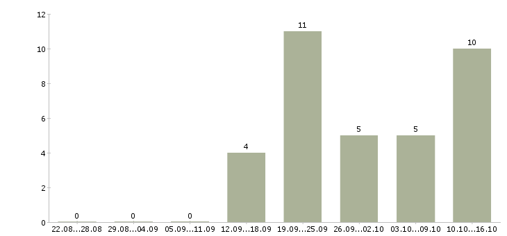 Работа менеджер по продажам в магазин в Архангельске - Число вакансий в Архангельске по специальности менеджер по продажам в магазин за 2 месяца