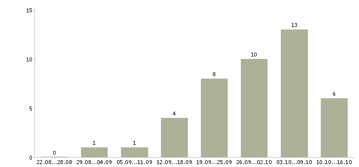Работа специалист проекта в Астрахани - Число вакансий в Астрахани по специальности специалист проекта за 2 месяца