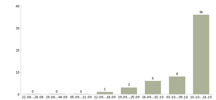 Работа банковский специалист в Брянске - Число вакансий в Брянске по специальности банковский специалист за 2 месяца
