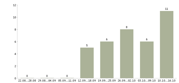 Работа менеджер по сопровождению в Брянске - Число вакансий в Брянске по специальности менеджер по сопровождению за 2 месяца
