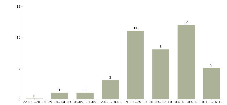Работа менеджер на удаленную работу в Владивостоке - Число вакансий в Владивостоке по специальности менеджер на удаленную работу за 2 месяца
