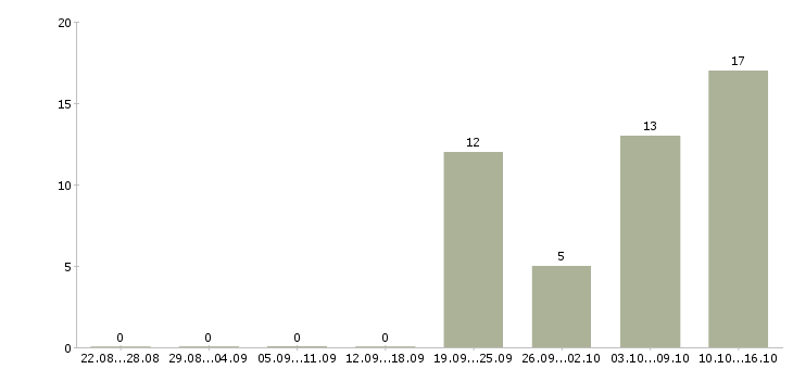 Работа требуется оператор в Владивостоке - Число вакансий в Владивостоке по специальности требуется оператор за 2 месяца