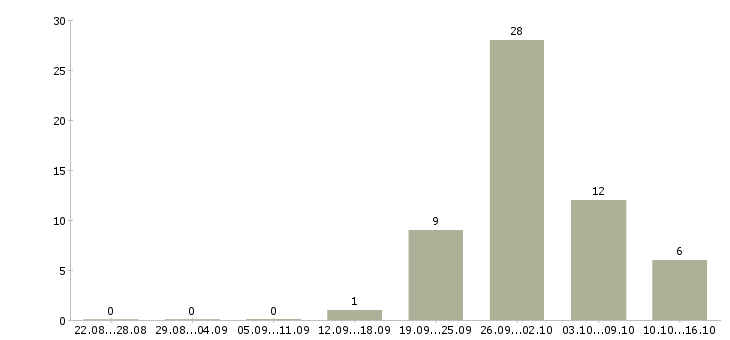 Работа грузчик ночной в Владимире - Число вакансий в Владимире по специальности грузчик ночной за 2 месяца